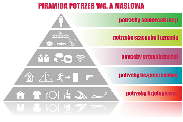 Piramida potrzeb Maslowa